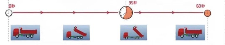 Temps de déchargement plus rapide